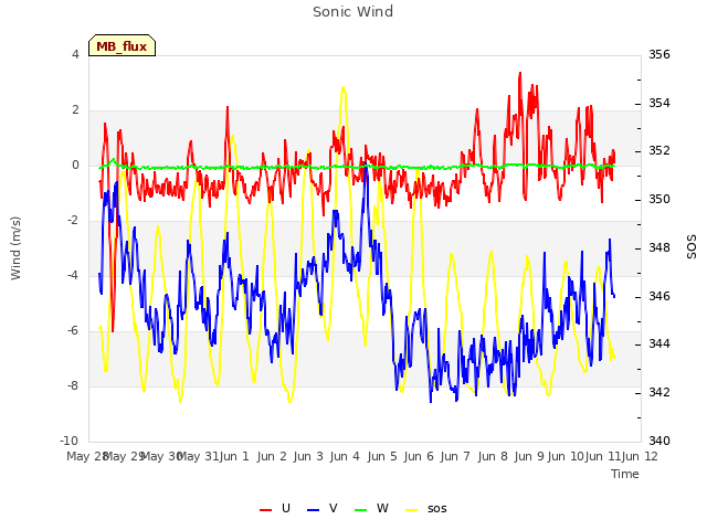 plot of Sonic Wind