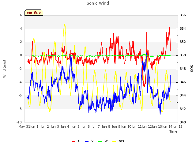 plot of Sonic Wind