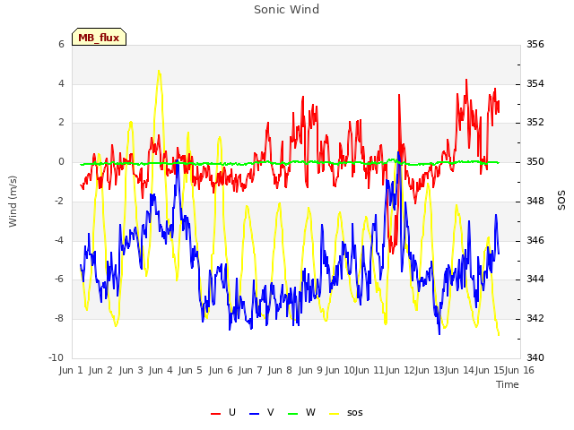 plot of Sonic Wind