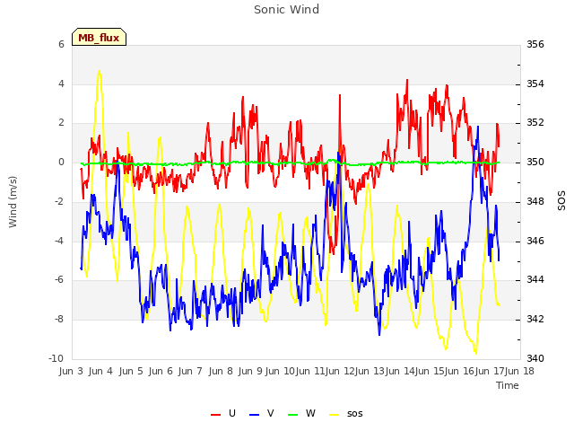 plot of Sonic Wind