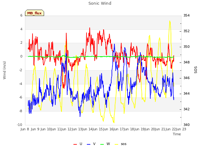 plot of Sonic Wind