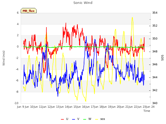 plot of Sonic Wind