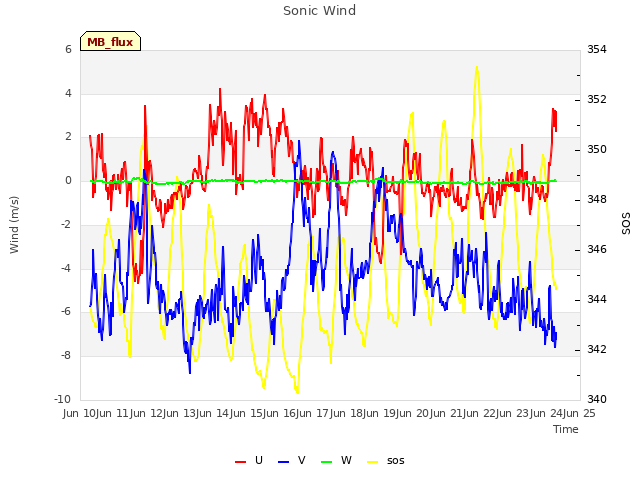 plot of Sonic Wind