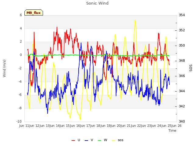 plot of Sonic Wind