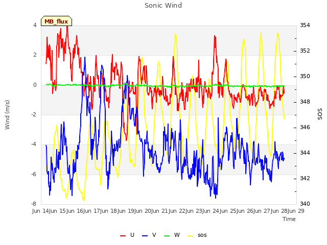 plot of Sonic Wind