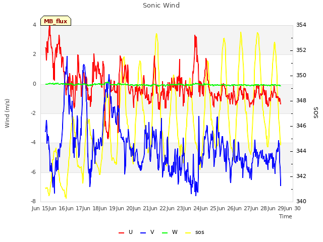 plot of Sonic Wind