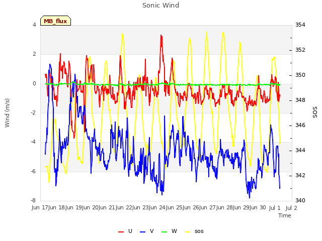 plot of Sonic Wind