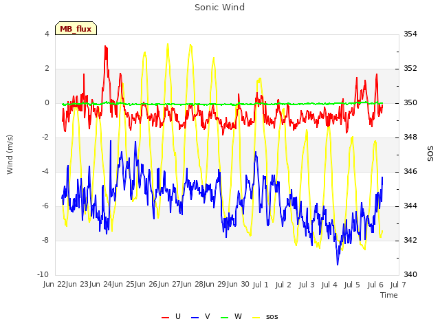 plot of Sonic Wind