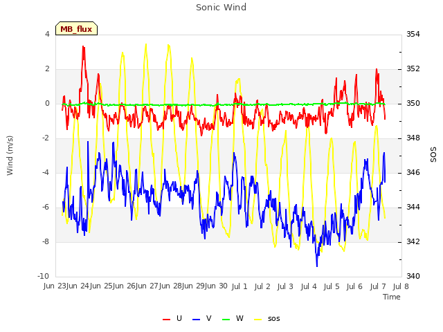 plot of Sonic Wind