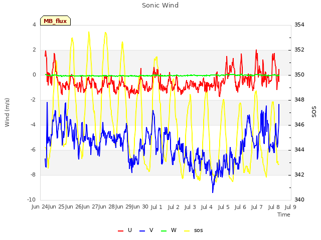 plot of Sonic Wind