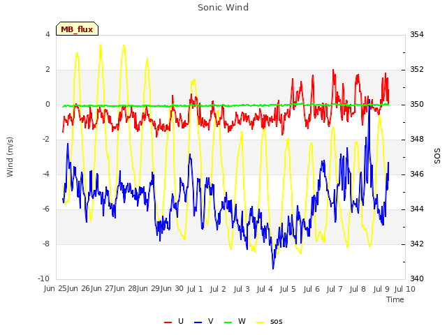 plot of Sonic Wind