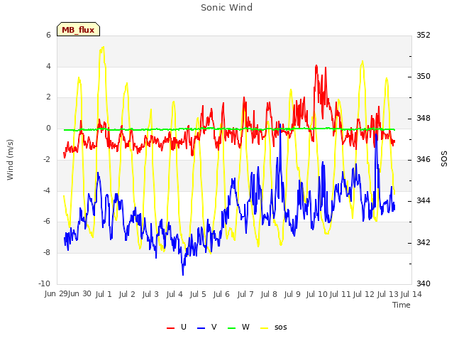 plot of Sonic Wind