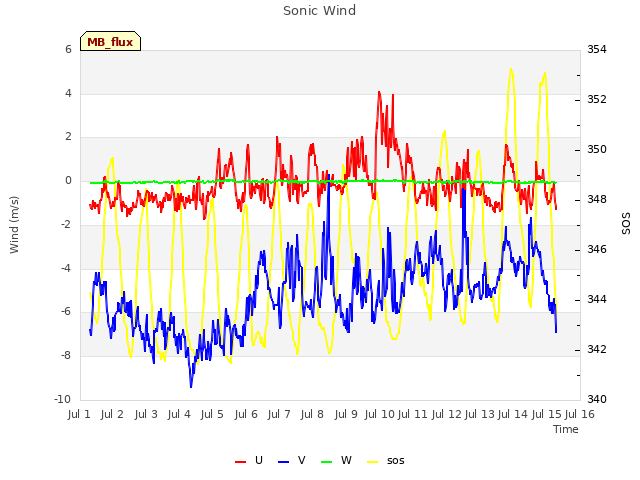 plot of Sonic Wind