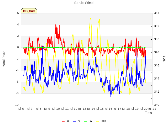 plot of Sonic Wind