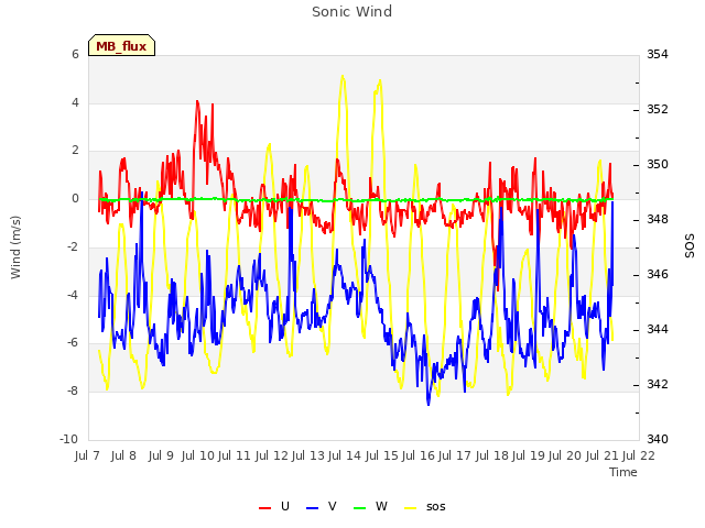 plot of Sonic Wind