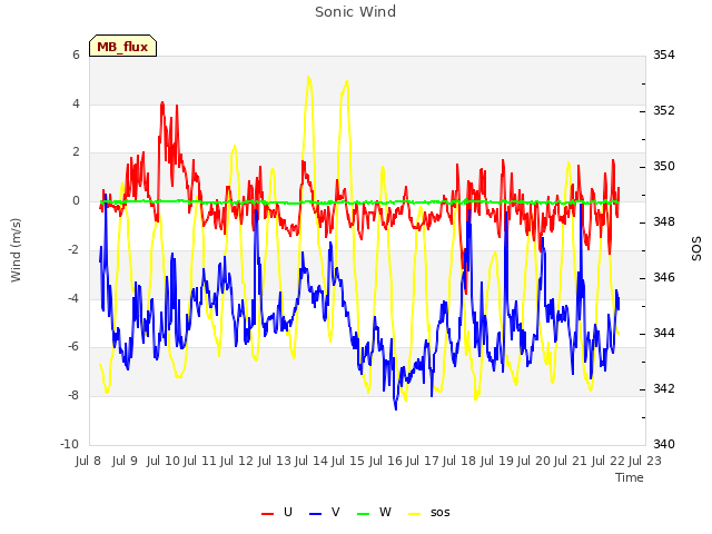 plot of Sonic Wind