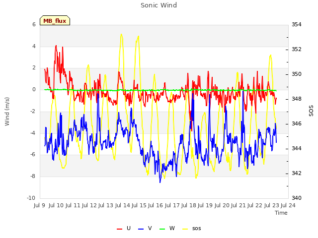 plot of Sonic Wind