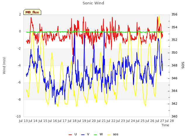 plot of Sonic Wind