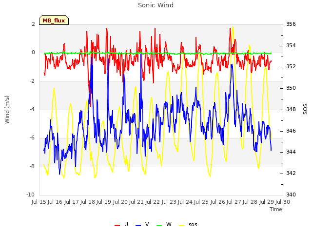 plot of Sonic Wind