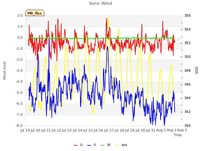 plot of Sonic Wind