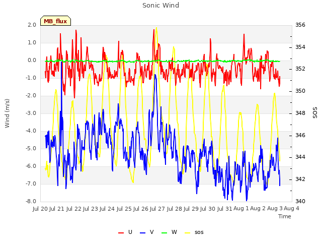 plot of Sonic Wind