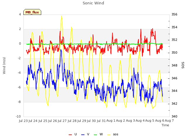 plot of Sonic Wind