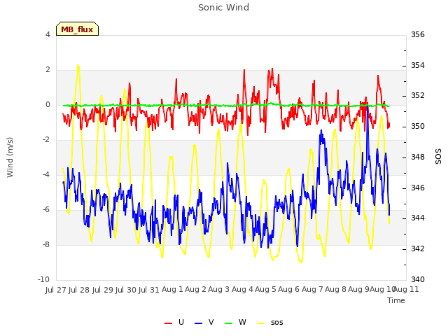 plot of Sonic Wind