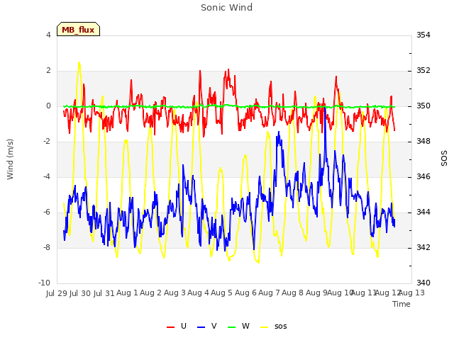 plot of Sonic Wind