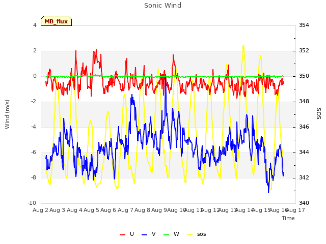 plot of Sonic Wind