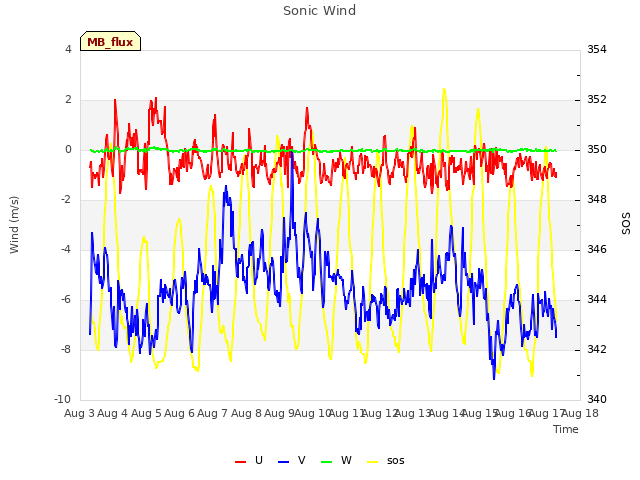 plot of Sonic Wind