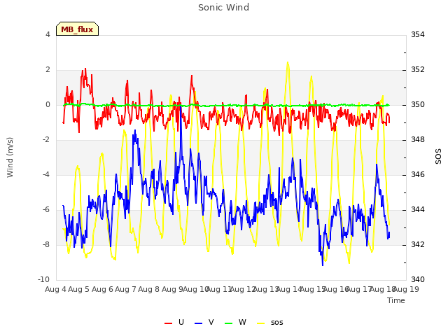 plot of Sonic Wind