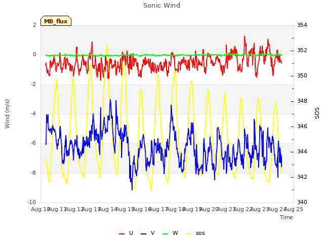 plot of Sonic Wind