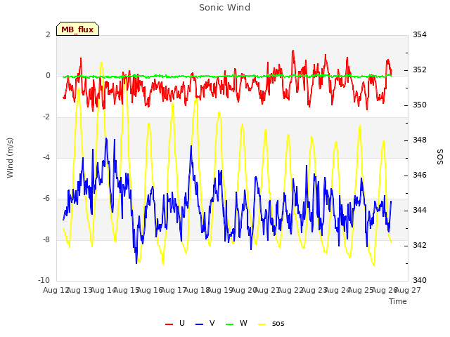 plot of Sonic Wind