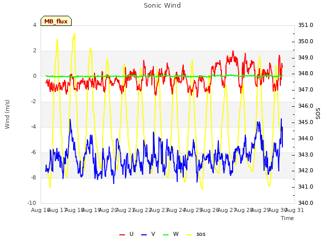 plot of Sonic Wind