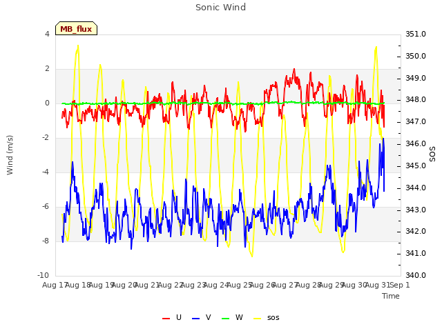 plot of Sonic Wind