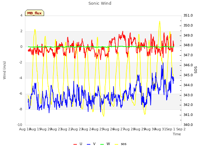 plot of Sonic Wind