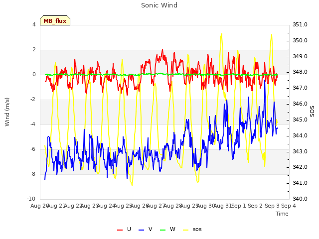 plot of Sonic Wind