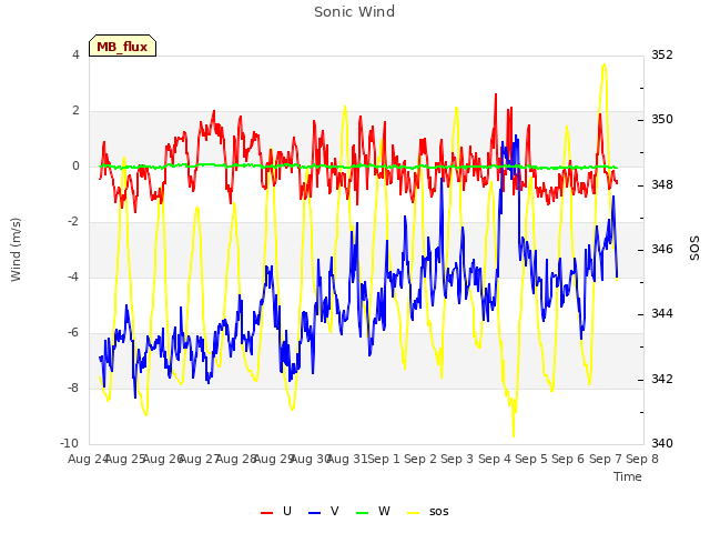 plot of Sonic Wind