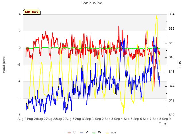plot of Sonic Wind