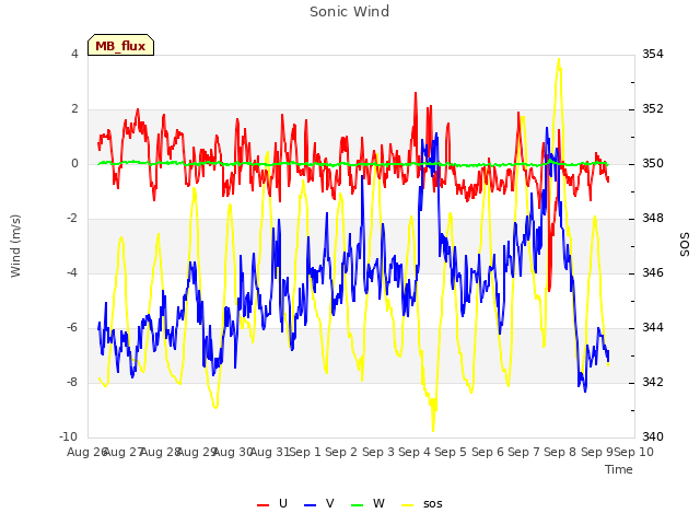 plot of Sonic Wind