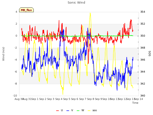 plot of Sonic Wind