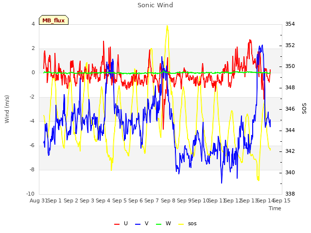 plot of Sonic Wind