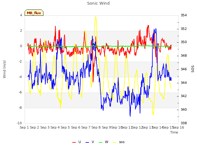 plot of Sonic Wind