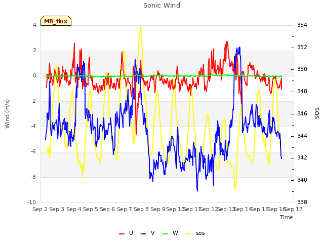 plot of Sonic Wind