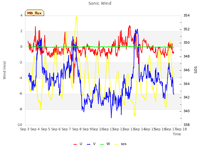plot of Sonic Wind