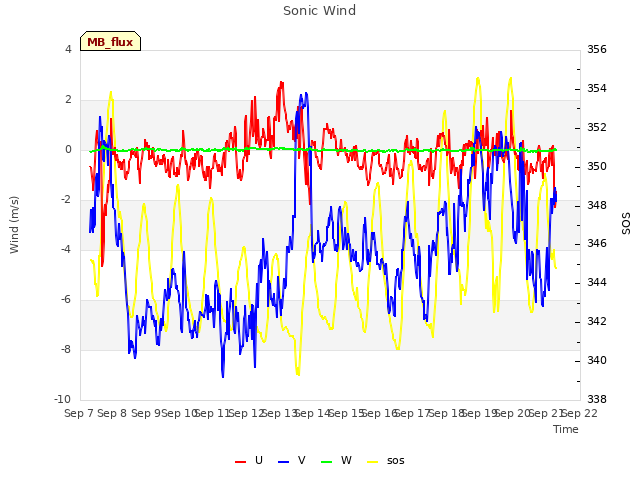 plot of Sonic Wind