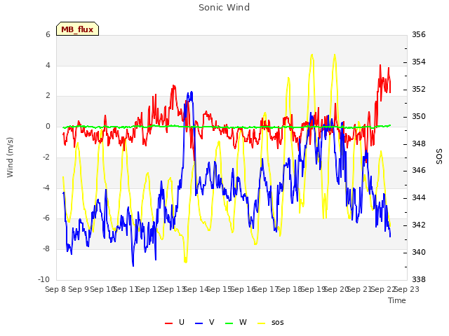 plot of Sonic Wind
