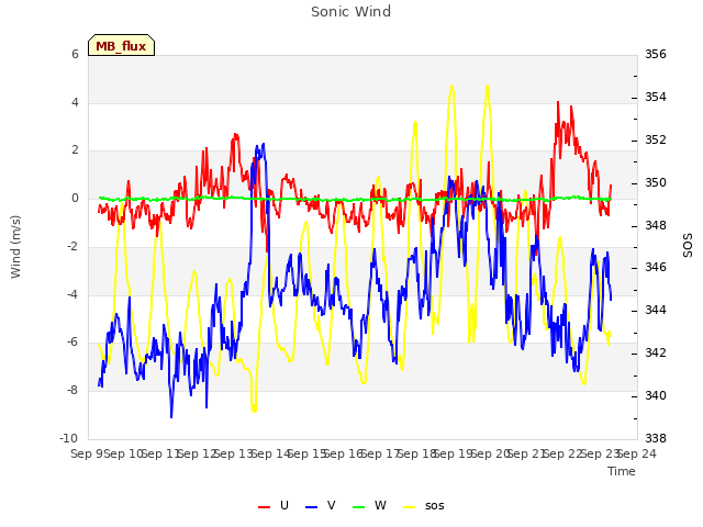 plot of Sonic Wind