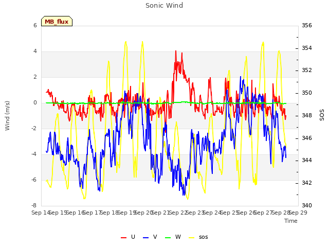 plot of Sonic Wind