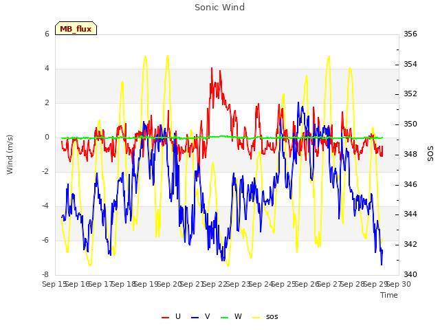 plot of Sonic Wind